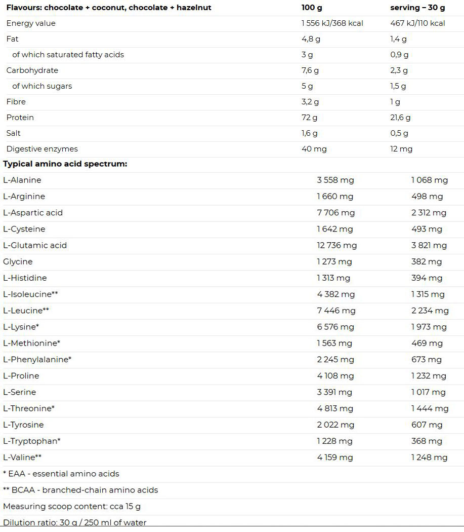 Nutrend 100% Whey Protein 2250 g facts